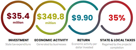 Graphic: $35.4 million awarded; $349.8 million of economic activity; $9.90 in economic activity per dollar invested;35% State and Local Taxes regained by the projects completion