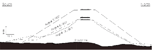 Cross-section of Stockwood Fill, showing rate of settlement between August 7 and 13, 1907.
